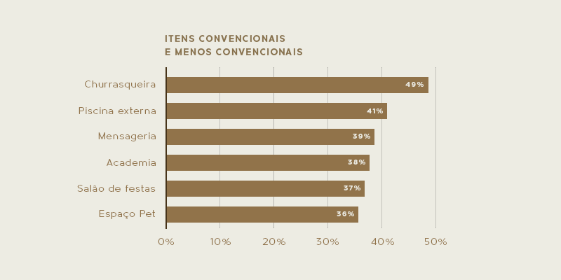 Gráfico ilustrando as áreas de lazer mais desejadas em condomínios, com piscina externa alcançando 41% de preferência entre os compradores.